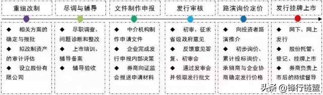 關(guān)于IPO流程知識(shí)完全整理（長(zhǎng)文，建議收藏）