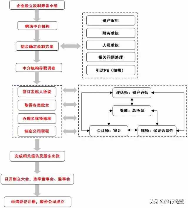 關(guān)于IPO流程知識(shí)完全整理（長(zhǎng)文，建議收藏）