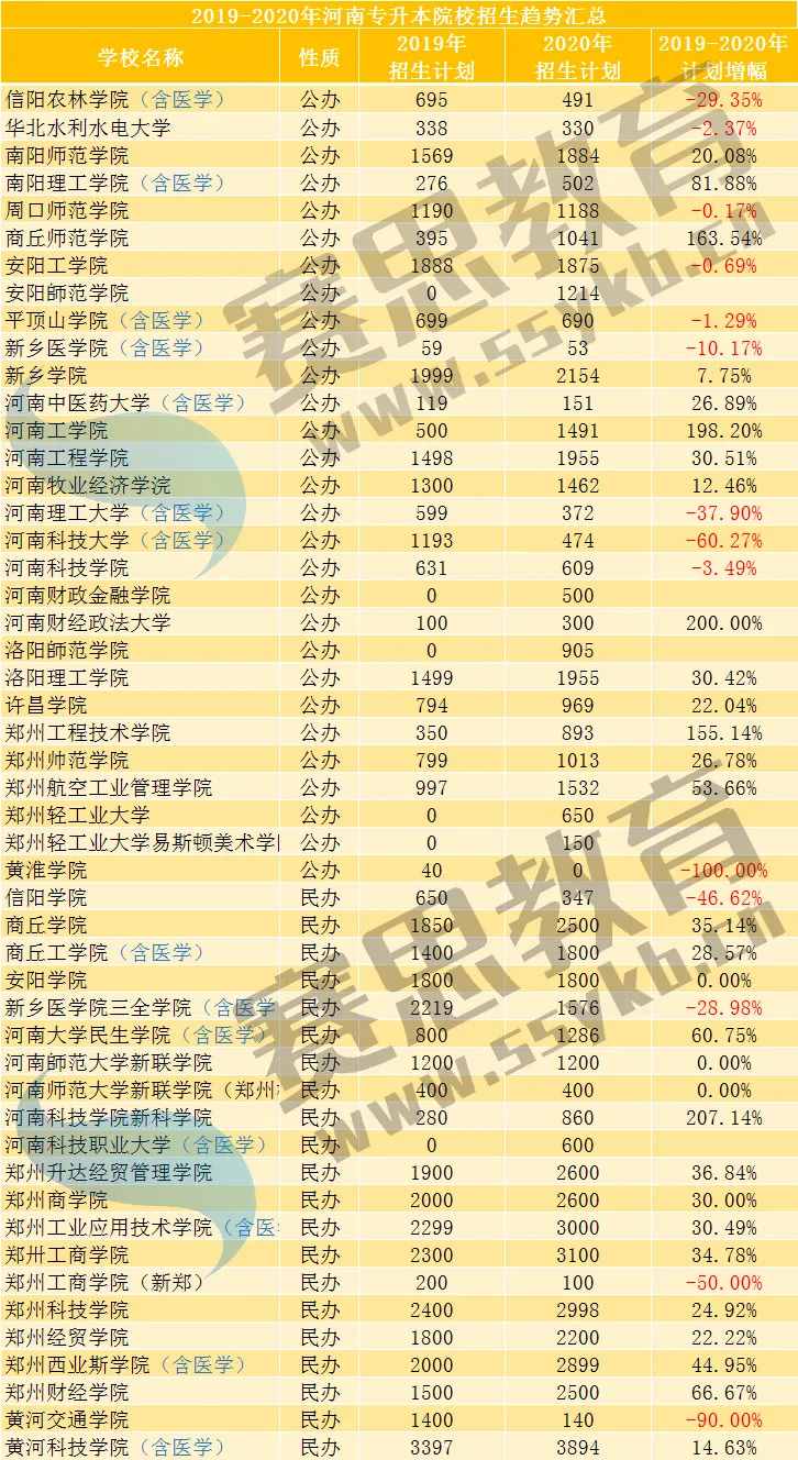 河南49所專升本招生院校匯總！你想pick哪一所？