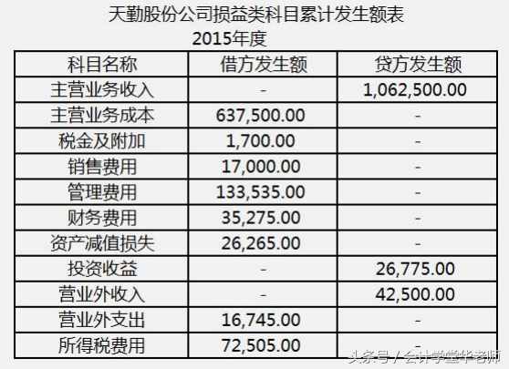 認(rèn)識(shí)利潤(rùn)表及其編制方法和案例