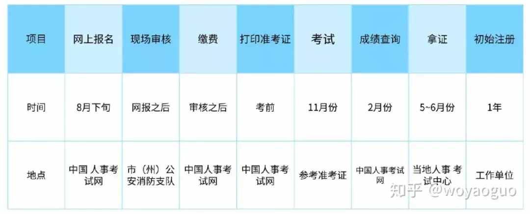 你滿足了這個(gè)條件才可以報(bào)考消防