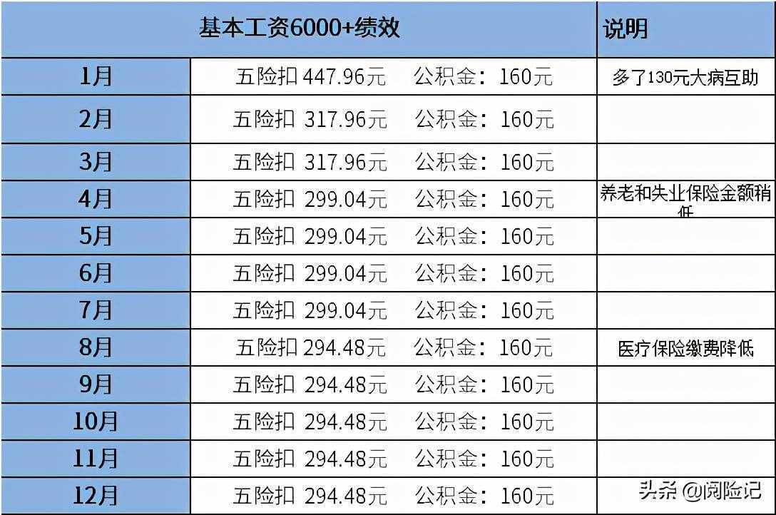 五險(xiǎn)一金每月扣多少錢？看工資6000扣款明細(xì)