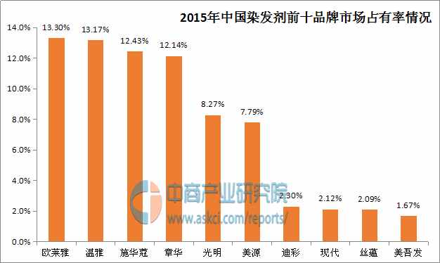 中國染發(fā)劑十大品牌排行榜