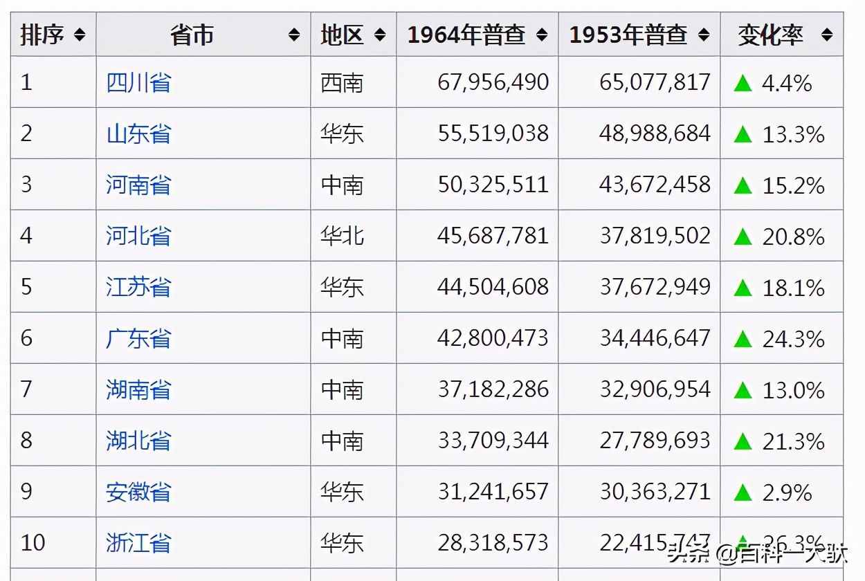 中華人民共和國七次人口普查介紹