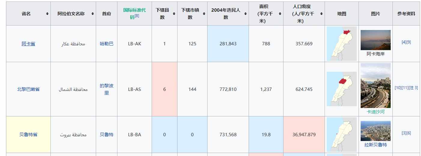 黎巴嫩全國分成省、縣、市鎮(zhèn)三級：首都也是一個(gè)省，面積卻很小