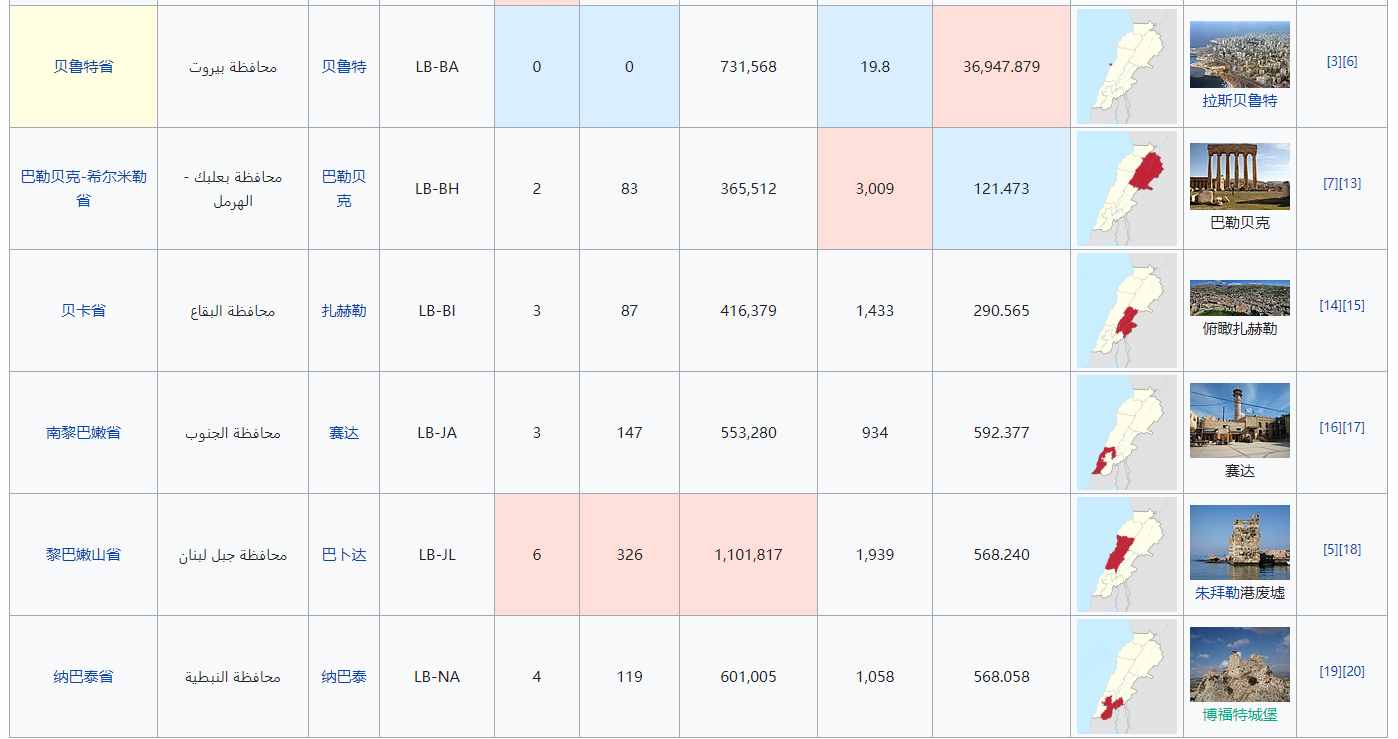 黎巴嫩全國分成省、縣、市鎮(zhèn)三級：首都也是一個(gè)省，面積卻很小