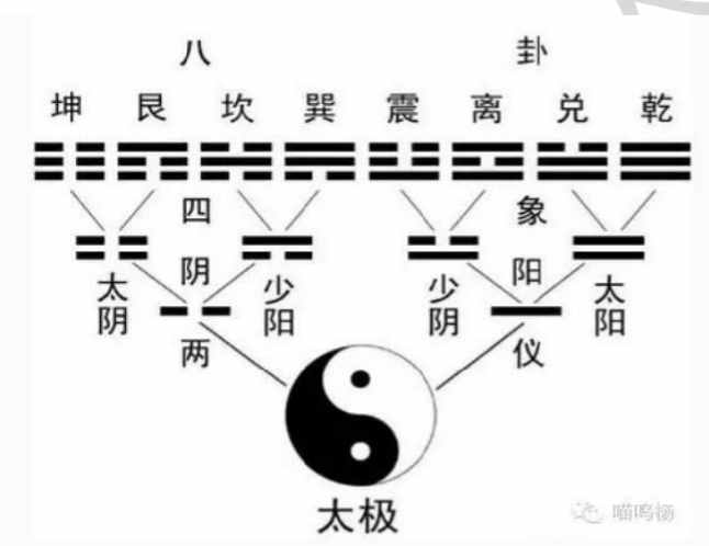 六爻 基礎(chǔ)篇一