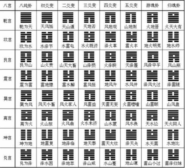 六爻 基礎(chǔ)篇一