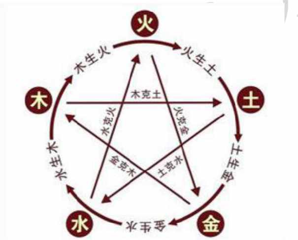 六爻 基礎(chǔ)篇一