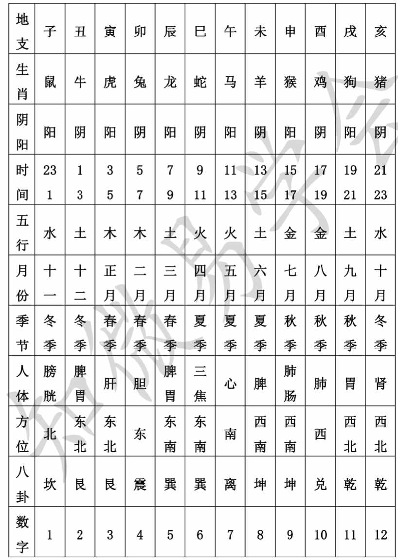 六爻 基礎(chǔ)篇一