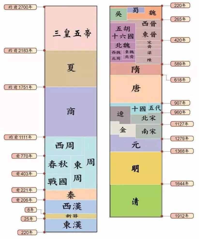 中國(guó)朝代順序表（朝代大全歷代皇帝大全）