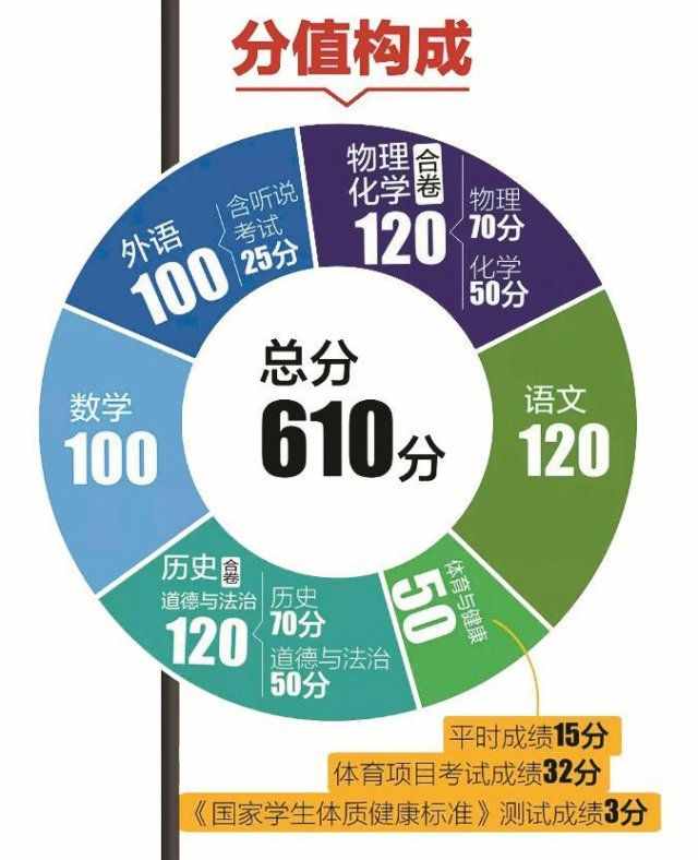 定了！深圳“新中考”方案出臺(tái)，總分調(diào)整為610分