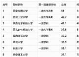 陜西大學(xué)排行榜（陜西最好的22所大學(xué)）