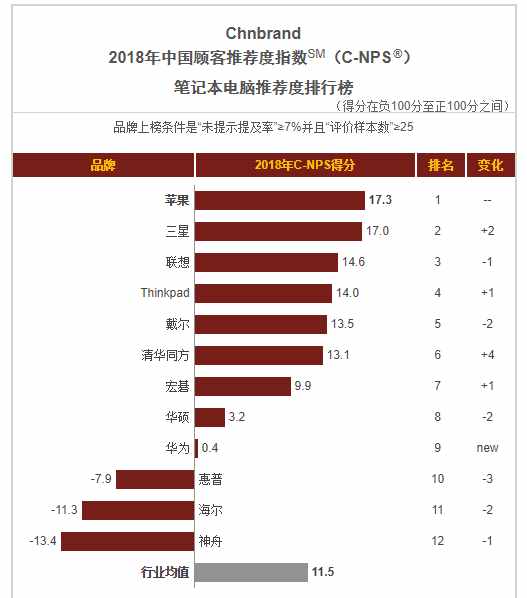 神舟電腦產(chǎn)品怎么樣？從顧客推薦度指數(shù)看很不樂(lè)觀