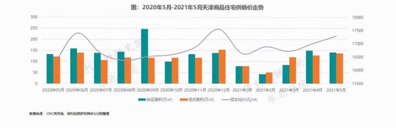 新房連漲！二手房走弱！想在天津買房的，要注意了