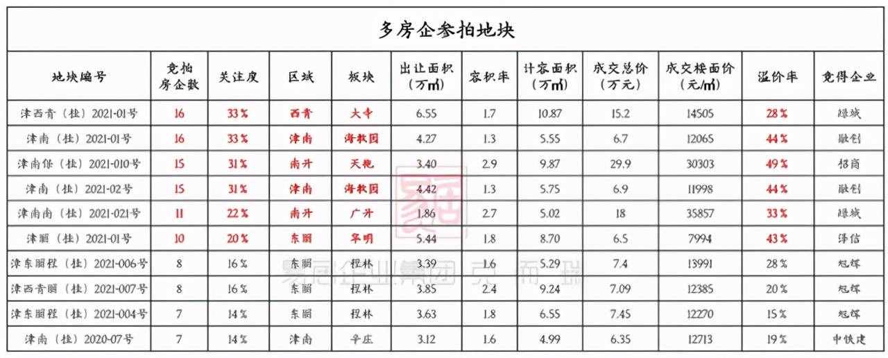 新房連漲！二手房走弱！想在天津買房的，要注意了