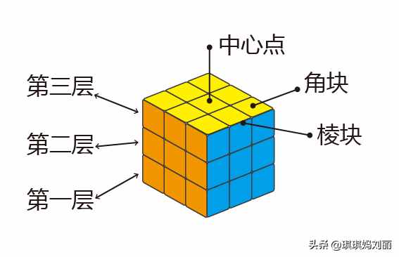簡(jiǎn)單的魔方教程，8個(gè)動(dòng)作8個(gè)公式，幼兒園小朋友都能學(xué)會(huì)