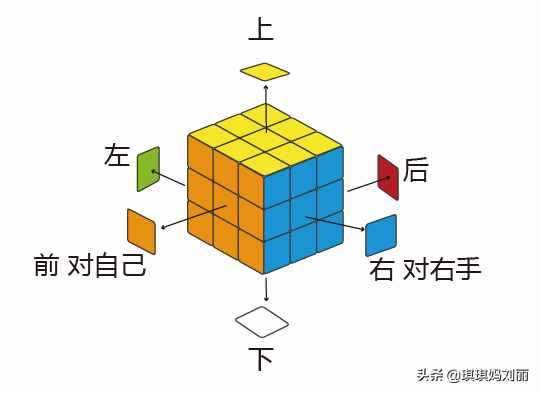 簡(jiǎn)單的魔方教程，8個(gè)動(dòng)作8個(gè)公式，幼兒園小朋友都能學(xué)會(huì)