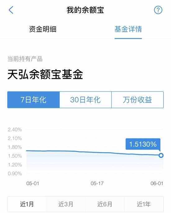 余額寶收益率持續(xù)走低：不敵銀行定期，被微信碾壓？
