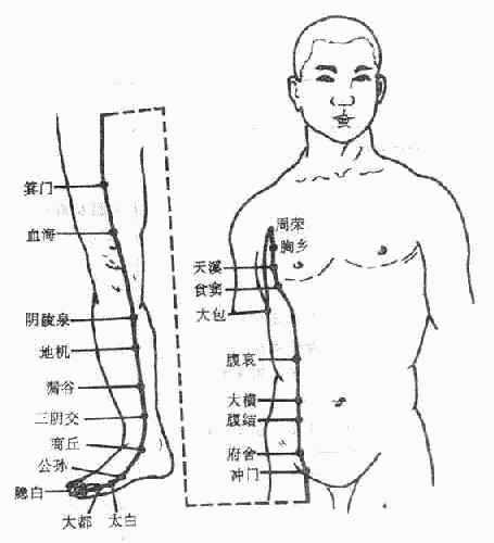 白話解讀“十四正經(jīng)”的循行路線