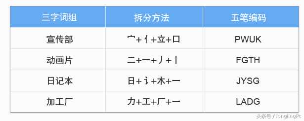 電腦初學(xué)者怎樣學(xué)好五筆輸入法？