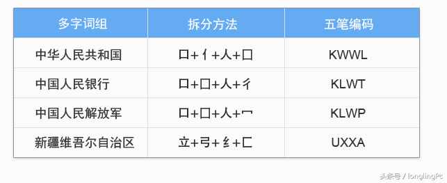 電腦初學(xué)者怎樣學(xué)好五筆輸入法？