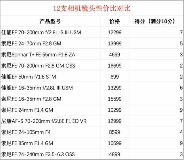 12支相機(jī)鏡頭大橫評(píng)：果然還是定焦鏡頭最好