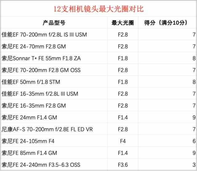 12支相機(jī)鏡頭大橫評(píng)：果然還是定焦鏡頭最好