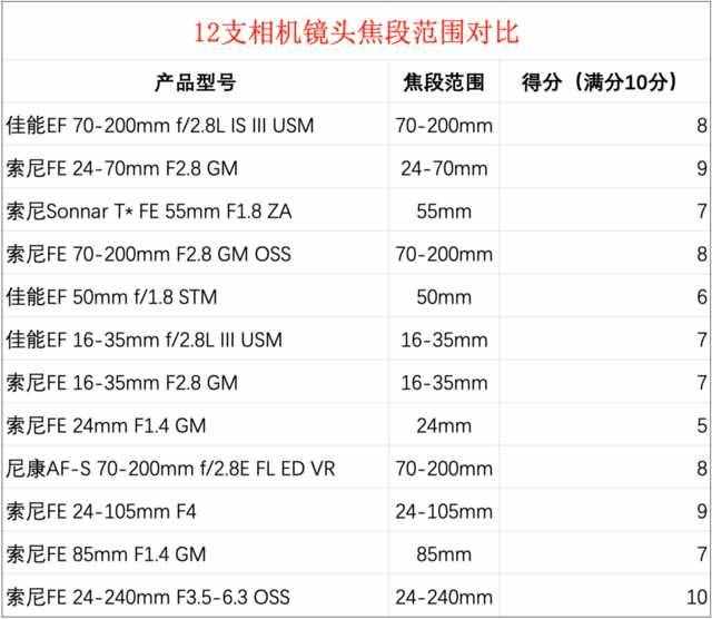 12支相機(jī)鏡頭大橫評(píng)：果然還是定焦鏡頭最好