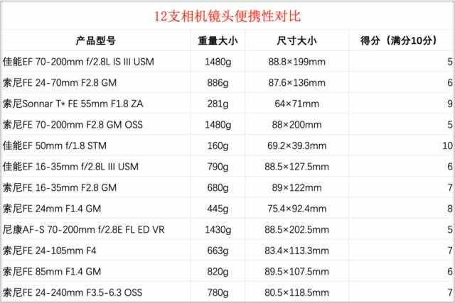 12支相機(jī)鏡頭大橫評(píng)：果然還是定焦鏡頭最好