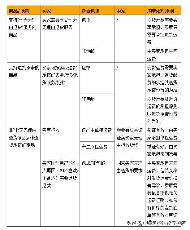 買家無理由拒收快遞，需要承擔(dān)運費么？