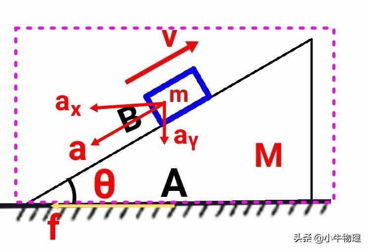 運(yùn)用系統(tǒng)牛頓第二定律快速解題