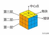 怎樣玩魔方（簡單的魔方教程）