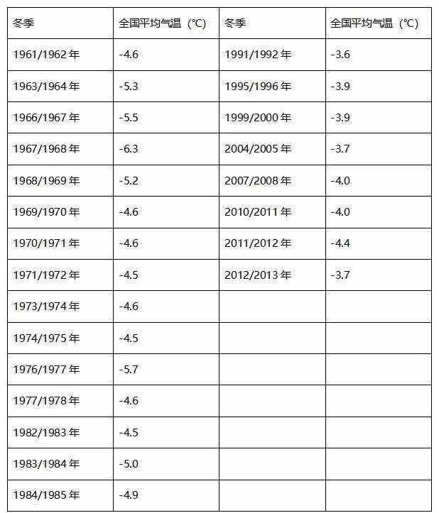 2020年將成為60年來(lái)最冷冬天的說(shuō)法從何而來(lái)？