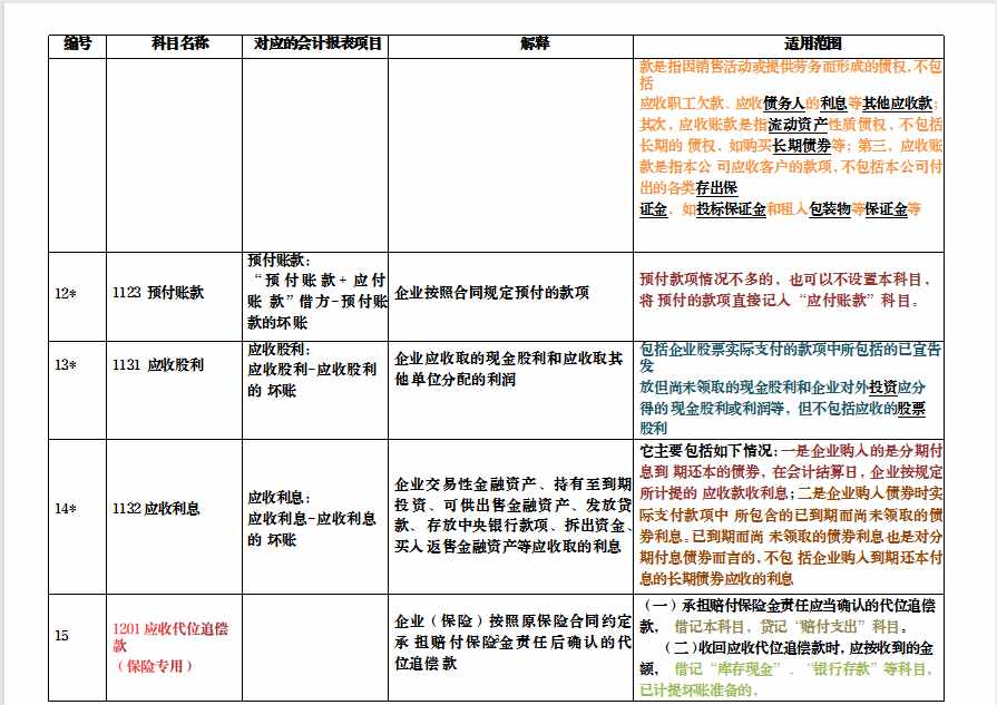 會計萌新必看：2021新會計準(zhǔn)則，新會計科目解釋與報表對比，收藏