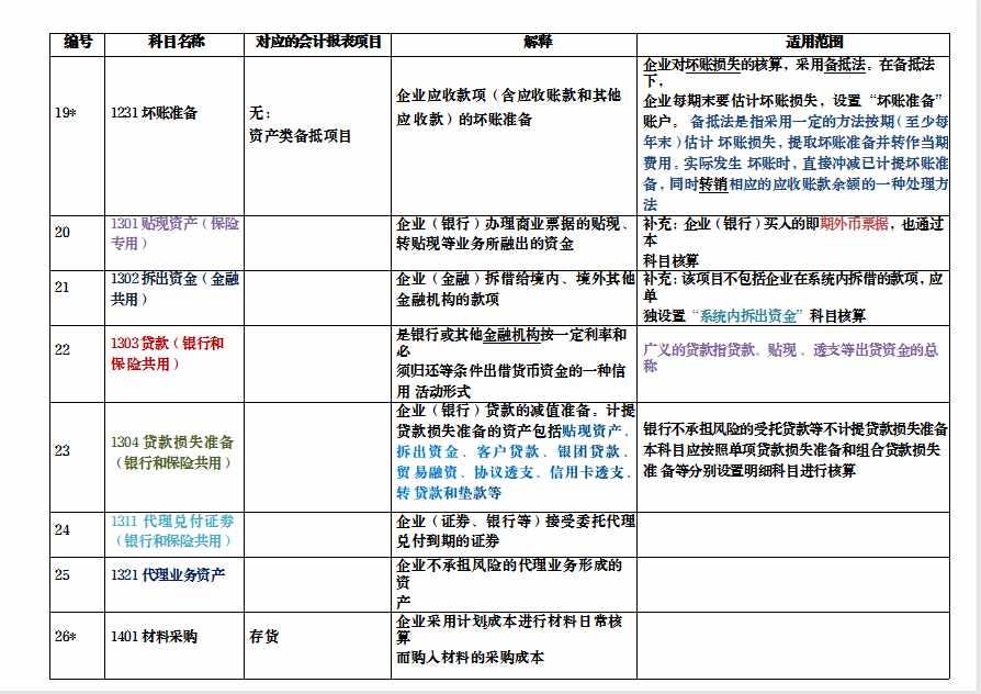 會計萌新必看：2021新會計準(zhǔn)則，新會計科目解釋與報表對比，收藏