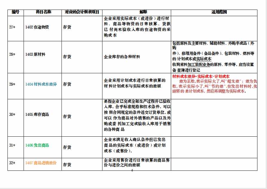 會計萌新必看：2021新會計準(zhǔn)則，新會計科目解釋與報表對比，收藏