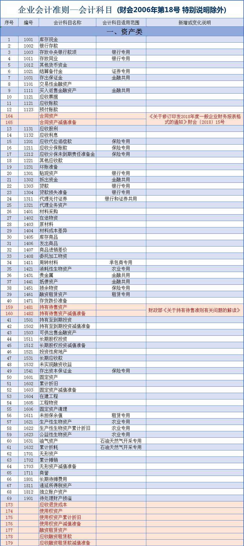 會計萌新必看：2021新會計準(zhǔn)則，新會計科目解釋與報表對比，收藏