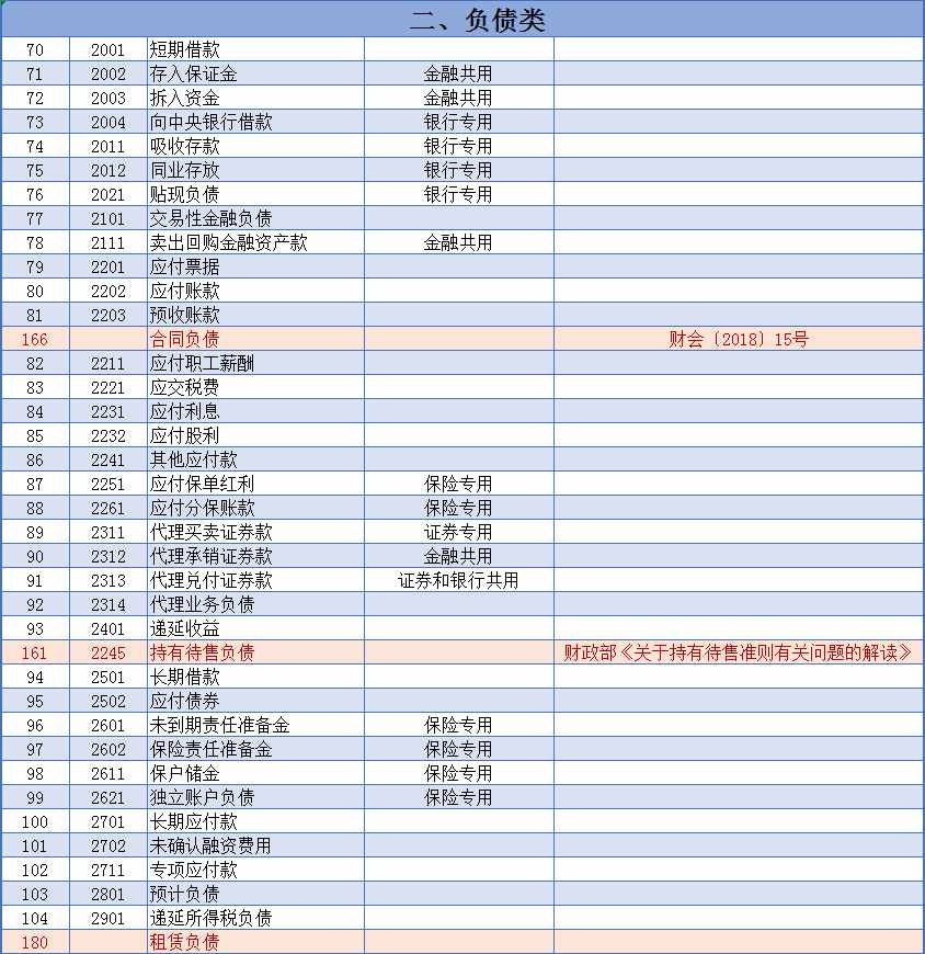 會計萌新必看：2021新會計準(zhǔn)則，新會計科目解釋與報表對比，收藏