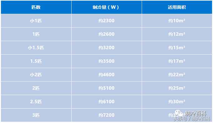 空調(diào)型號的含義與房間適配面積表