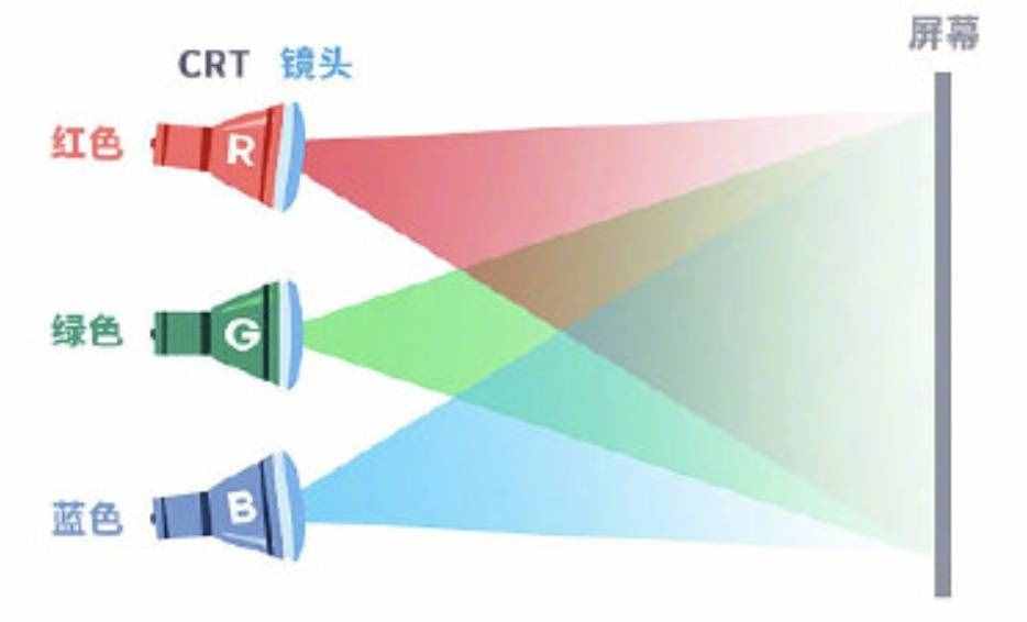 起底投影儀原理的技術(shù)軸 三分鐘帶你了解投影儀的工作原理