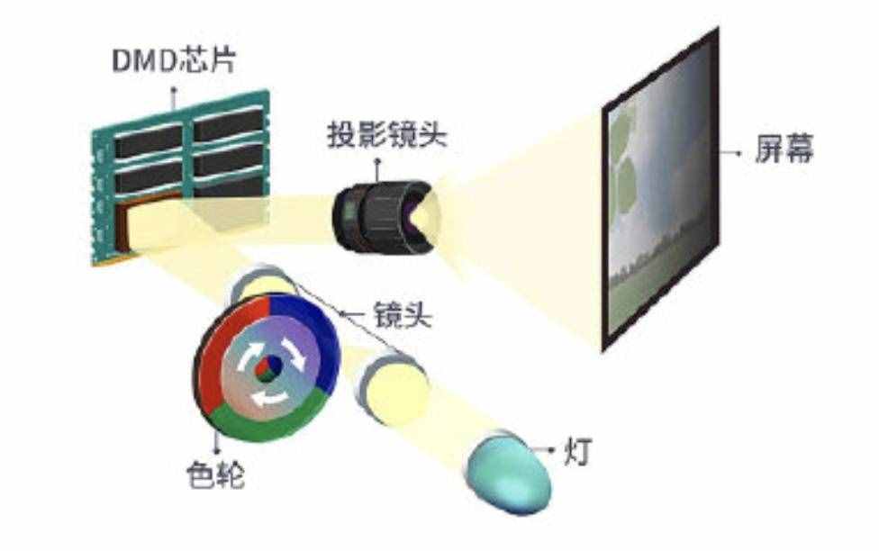 起底投影儀原理的技術(shù)軸 三分鐘帶你了解投影儀的工作原理