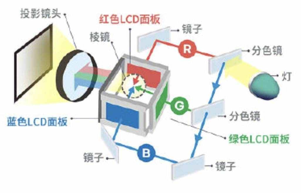 起底投影儀原理的技術(shù)軸 三分鐘帶你了解投影儀的工作原理