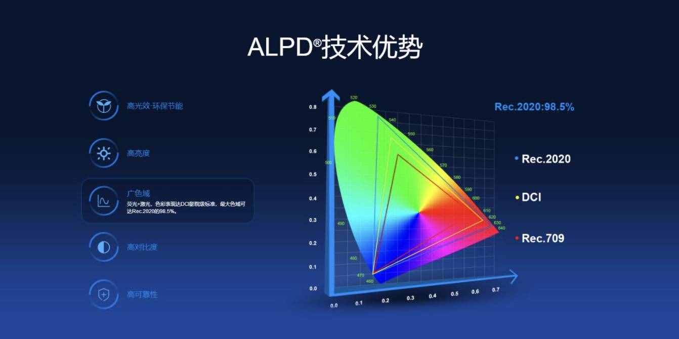 起底投影儀原理的技術(shù)軸 三分鐘帶你了解投影儀的工作原理
