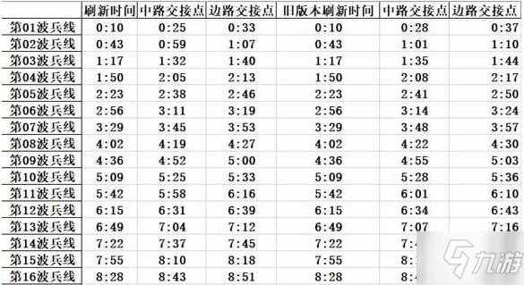 《王者榮耀》兵線時間刷新表詳解
