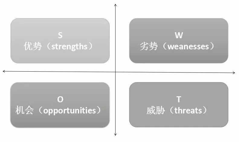 一文看懂SWOT分析：概念、誤區(qū)、應用場景