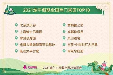 你去哪玩了？端午十大熱門景區(qū)出爐，北京歡樂谷居首
