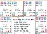 紫微斗數(shù)排盤怎么看（教你快速看懂一個人的命盤）