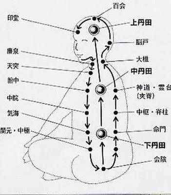 打通大周天的最好方法——站樁？