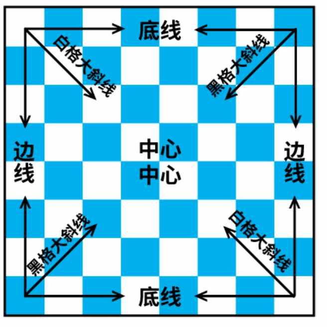 一文讓你快速入門(mén)國(guó)際象棋